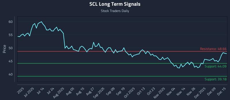 SCL Long Term Analysis for December 15 2025 SCL Long Term Analysis for December 15 2025