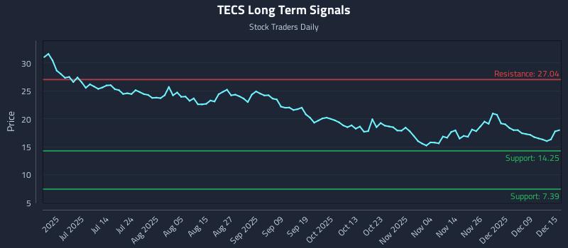 TECS Long Term Analysis for December 15 2025 TECS Long Term Analysis for December 15 2025