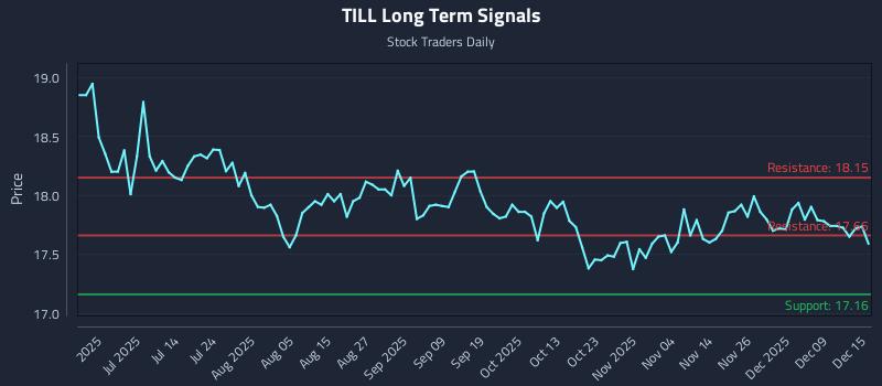 TILL Long Term Analysis for December 15 2025 TILL Long Term Analysis for December 15 2025