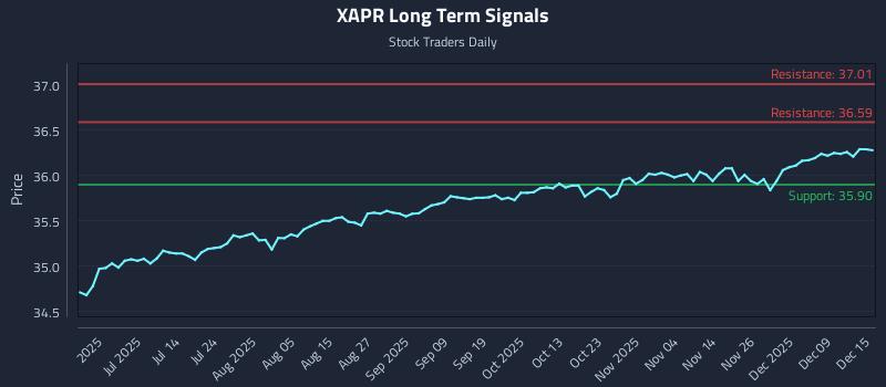 XAPR Long Term Analysis for December 15 2025 XAPR Long Term Analysis for December 15 2025