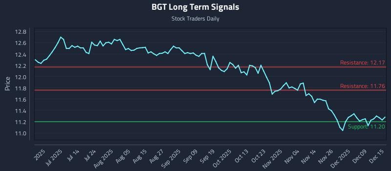 BGT Long Term Analysis for December 15 2025 BGT Long Term Analysis for December 15 2025