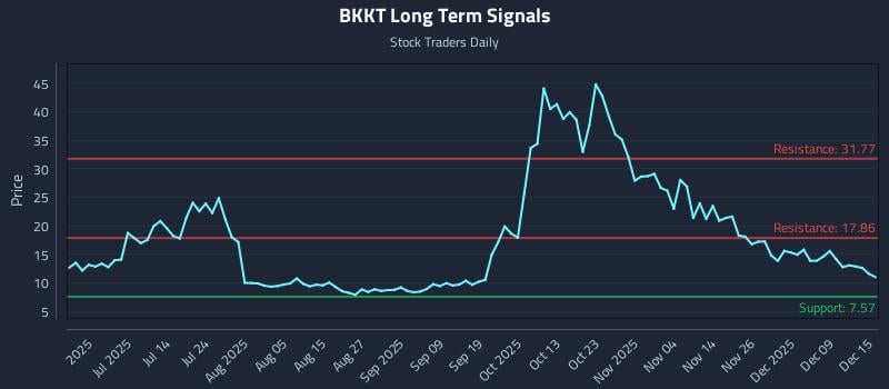 BKKT Long Term Analysis for December 15 2025 BKKT Long Term Analysis for December 15 2025