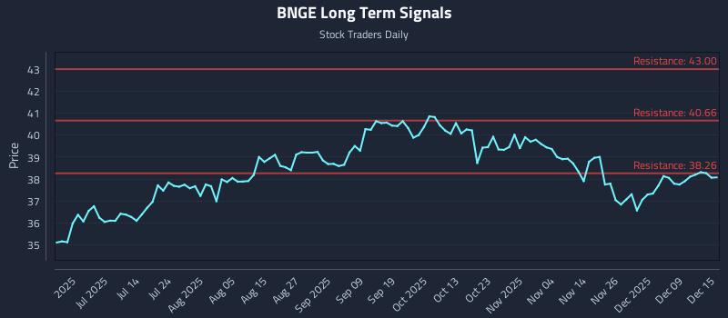 BNGE Long Term Analysis for December 15 2025 BNGE Long Term Analysis for December 15 2025