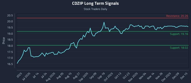 CDZIP Long Term Analysis for December 15 2025 CDZIP Long Term Analysis for December 15 2025