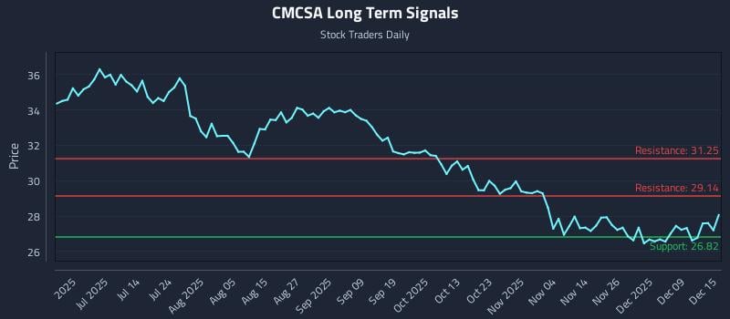 CMCSA Long Term Analysis for December 15 2025
