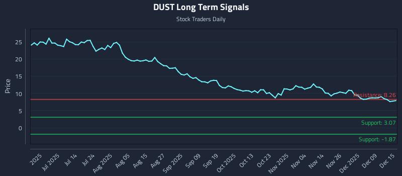 DUST Long Term Analysis for December 15 2025