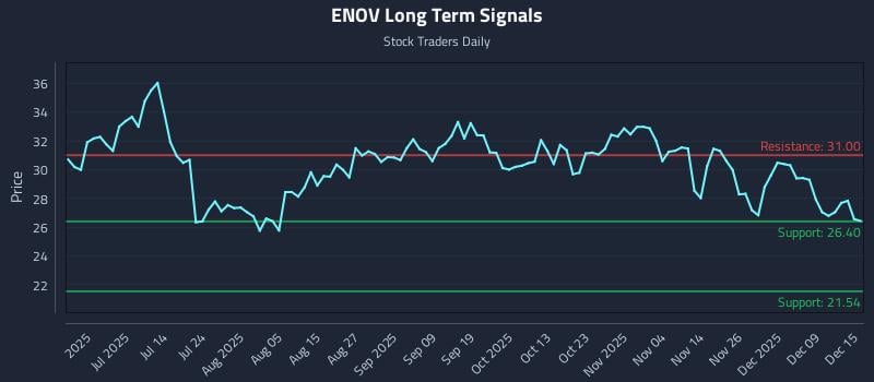 ENOV Long Term Analysis for December 15 2025 ENOV Long Term Analysis for December 15 2025