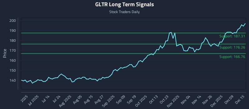 GLTR Long Term Analysis for December 15 2025 GLTR Long Term Analysis for December 15 2025
