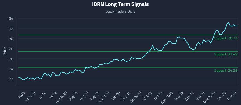 IBRN Long Term Analysis for December 15 2025 IBRN Long Term Analysis for December 15 2025