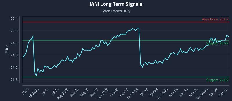 JANJ Long Term Analysis for December 15 2025 JANJ Long Term Analysis for December 15 2025