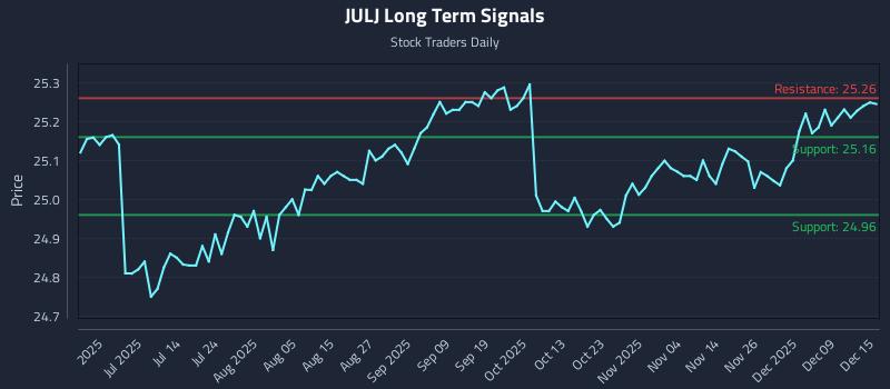 JULJ Long Term Analysis for December 15 2025 JULJ Long Term Analysis for December 15 2025