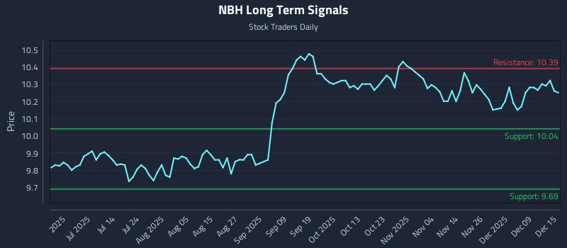 NBH Long Term Analysis for December 15 2025