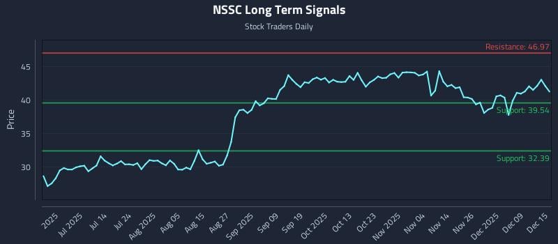 NSSC Long Term Analysis for December 15 2025