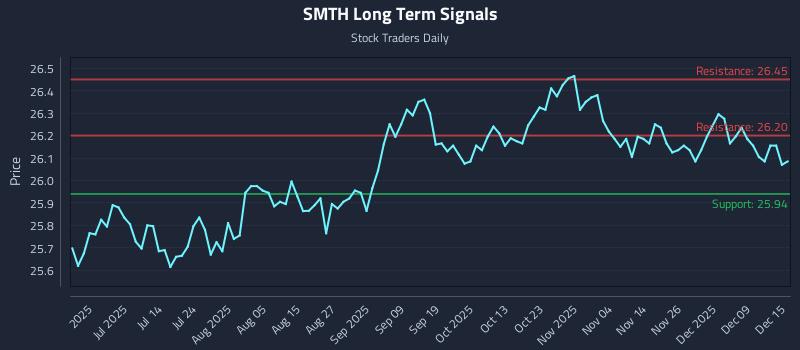 SMTH Long Term Analysis for December 15 2025