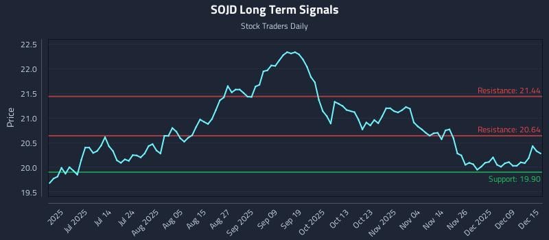 SOJD Long Term Analysis for December 15 2025 SOJD Long Term Analysis for December 15 2025