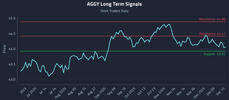 AGGY Long Term Analysis for December 15 2025