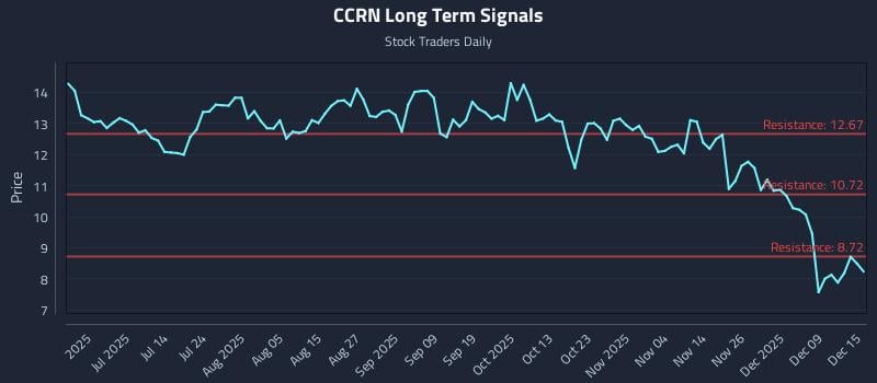 CCRN Long Term Analysis for December 15 2025 CCRN Long Term Analysis for December 15 2025