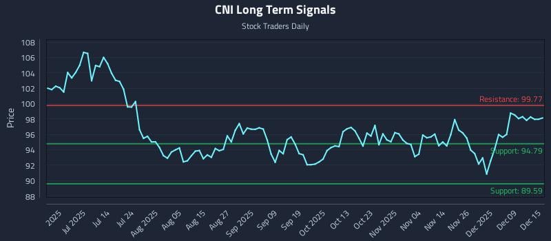 CNI Long Term Analysis for December 15 2025 CNI Long Term Analysis for December 15 2025