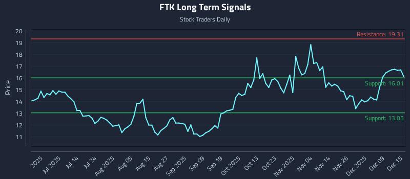 FTK Long Term Analysis for December 15 2025