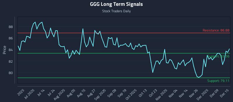 GGG Long Term Analysis for December 15 2025 GGG Long Term Analysis for December 15 2025