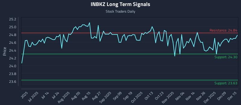INBKZ Long Term Analysis for December 15 2025
