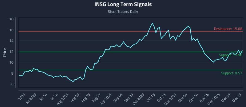 INSG Long Term Analysis for December 15 2025 INSG Long Term Analysis for December 15 2025