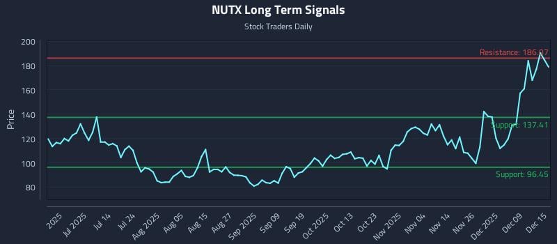 NUTX Long Term Analysis for December 15 2025 NUTX Long Term Analysis for December 15 2025