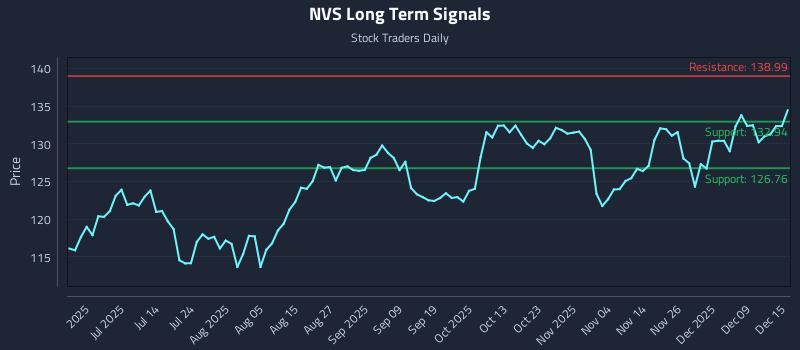 NVS Long Term Analysis for December 15 2025