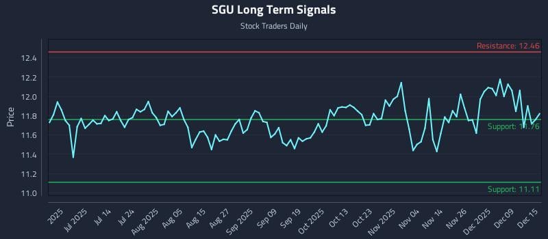 SGU Long Term Analysis for December 15 2025 SGU Long Term Analysis for December 15 2025