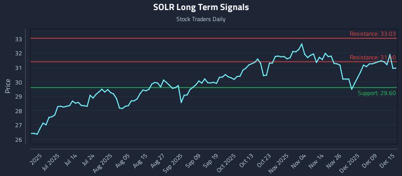 SOLR Long Term Analysis for December 15 2025 SOLR Long Term Analysis for December 15 2025