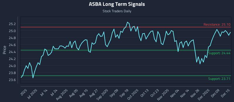 ASBA Long Term Analysis for December 15 2025 ASBA Long Term Analysis for December 15 2025