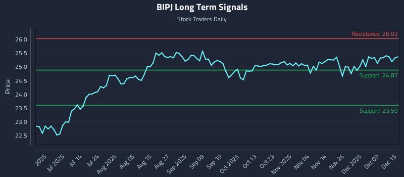 BIPJ Long Term Analysis for December 15 2025