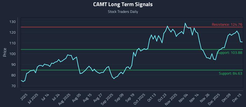 CAMT Long Term Analysis for December 15 2025