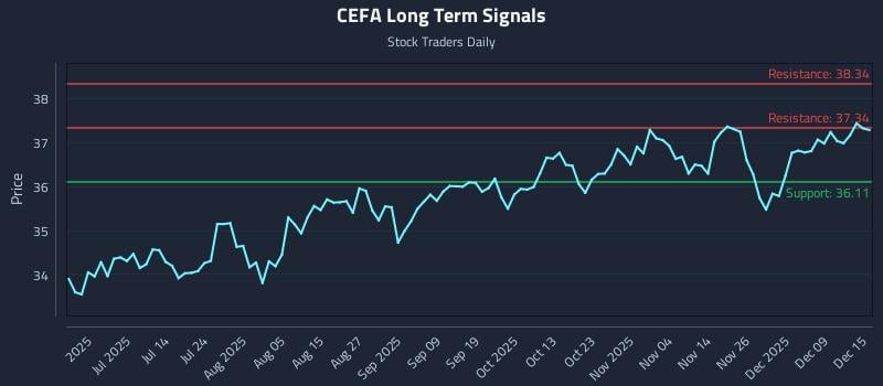 CEFA Long Term Analysis for December 15 2025