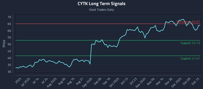CYTK Long Term Analysis for December 15 2025