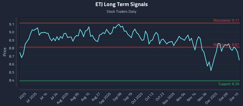 ETJ Long Term Analysis for December 15 2025 ETJ Long Term Analysis for December 15 2025