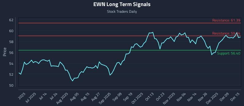 EWN Long Term Analysis for December 15 2025 EWN Long Term Analysis for December 15 2025
