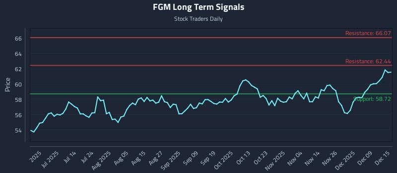 FGM Long Term Analysis for December 15 2025