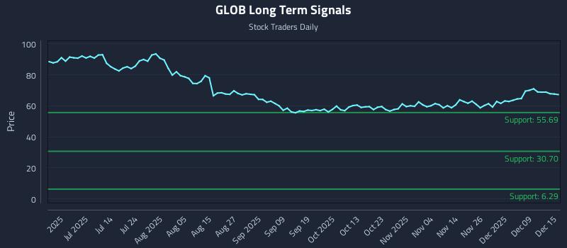GLOB Long Term Analysis for December 15 2025