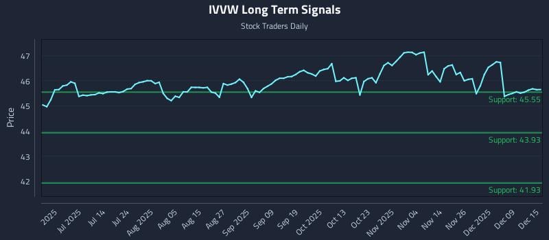 IVVW Long Term Analysis for December 15 2025
