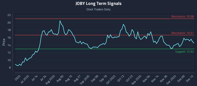 JOBY Long Term Analysis for December 15 2025 JOBY Long Term Analysis for December 15 2025