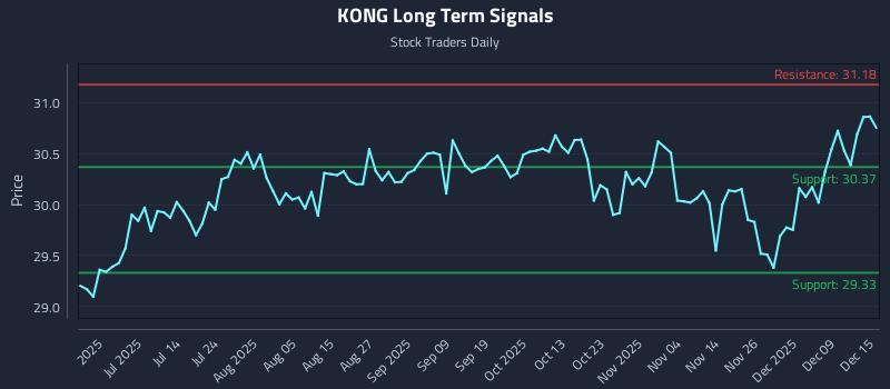 KONG Long Term Analysis for December 15 2025 KONG Long Term Analysis for December 15 2025