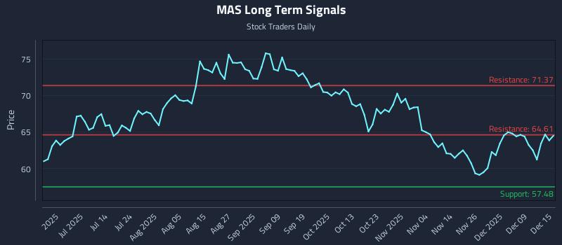 MAS Long Term Analysis for December 15 2025