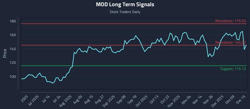 MOD Long Term Analysis for December 15 2025