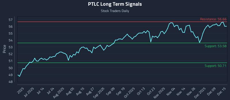 PTLC Long Term Analysis for December 15 2025
