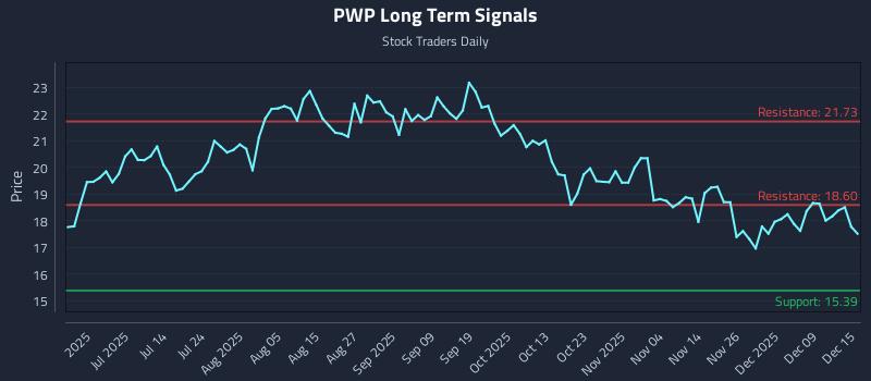 PWP Long Term Analysis for December 15 2025