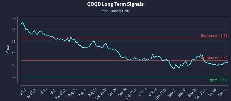 QQQD Long Term Analysis for December 15 2025 QQQD Long Term Analysis for December 15 2025
