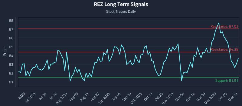 REZ Long Term Analysis for December 15 2025