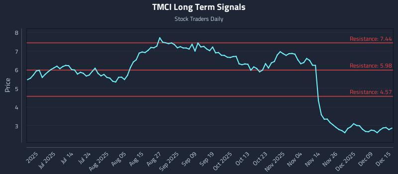 TMCI Long Term Analysis for December 15 2025 TMCI Long Term Analysis for December 15 2025
