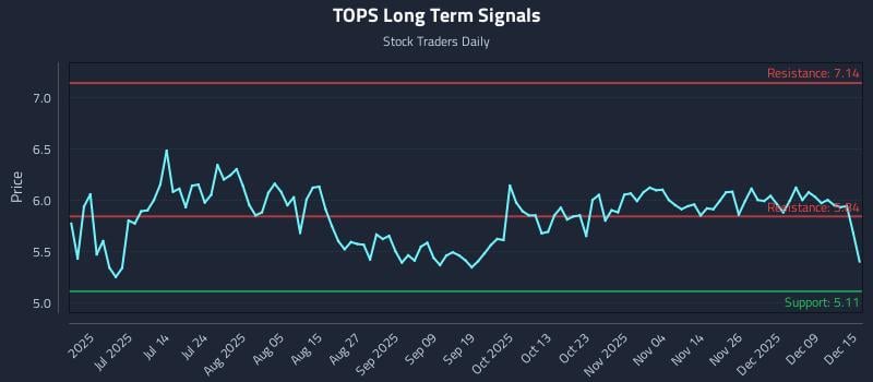 TOPS Long Term Analysis for December 15 2025 TOPS Long Term Analysis for December 15 2025